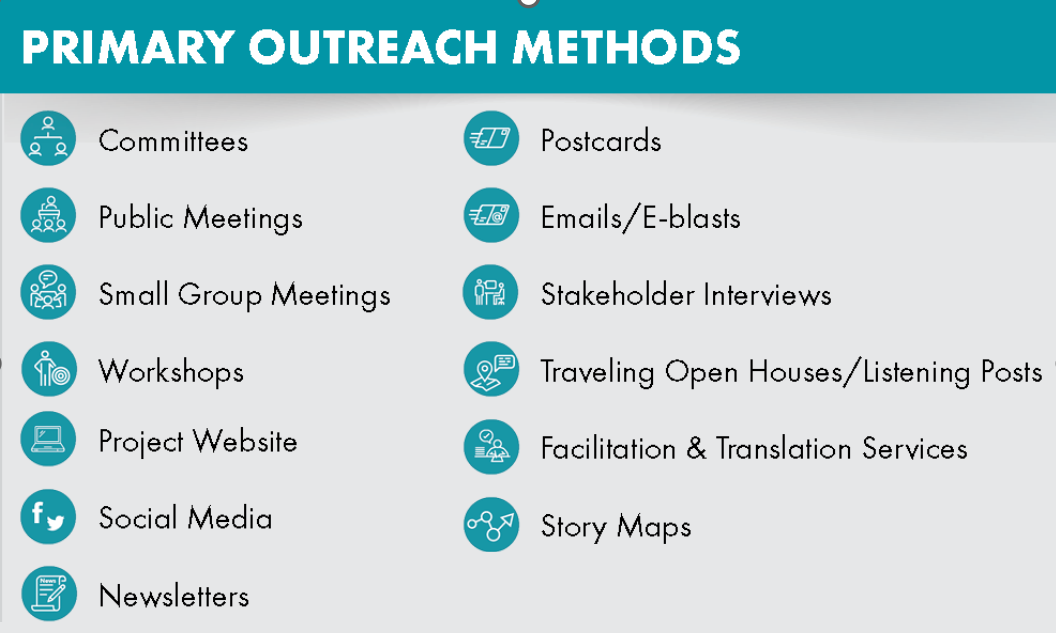 A graphic lists the primary outreach methods the project team will use to engage community members. The list shows: committees, public meetings, small group meetings, workshops, press event(s), project website, social media, newsletters, postcards, emails/e-blasts, stakeholder interviews, traveling open house/listening posts, facilitation and translation services, resolution of support document, story maps, video.